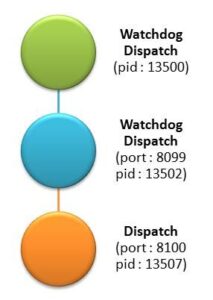 Schema processus Dispatch planisware