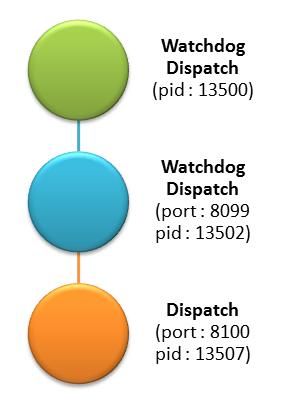 Schema processus Dispatch planisware